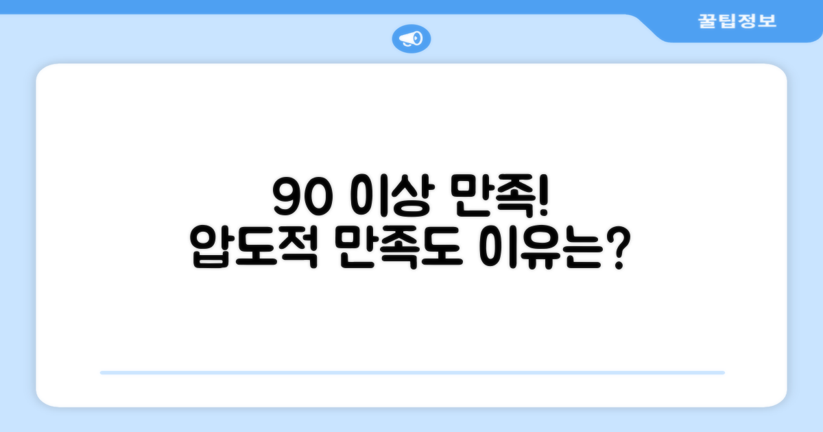 90% 이상의 만족도